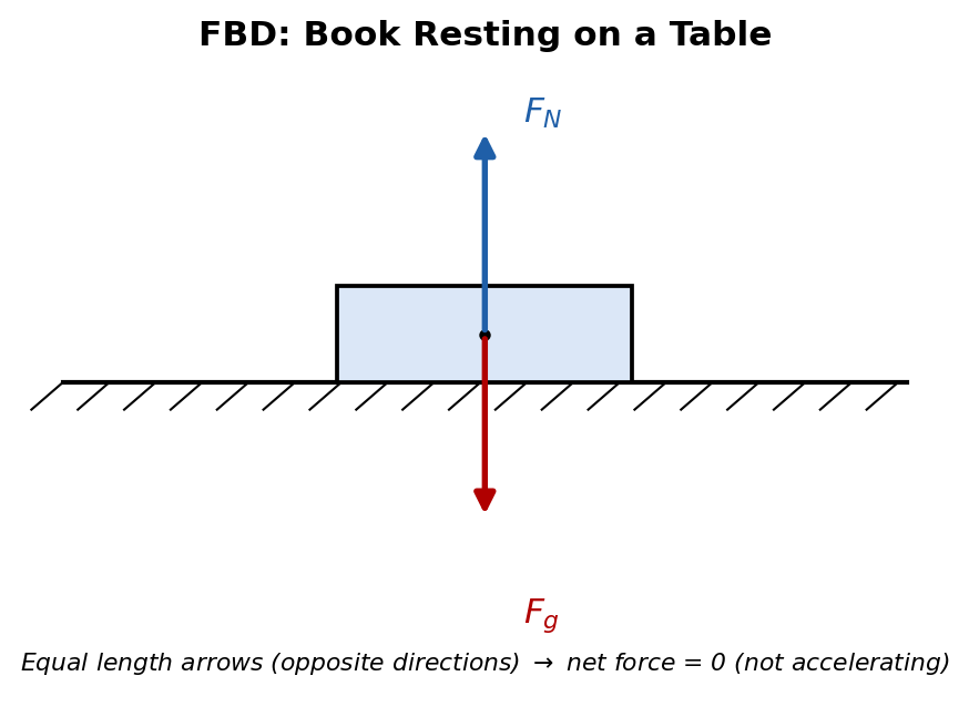 A free-body diagram of a book resting motionless on a table, shown as a single dot with two equal-length arrows: the normal force pointing up and gravity pointing down