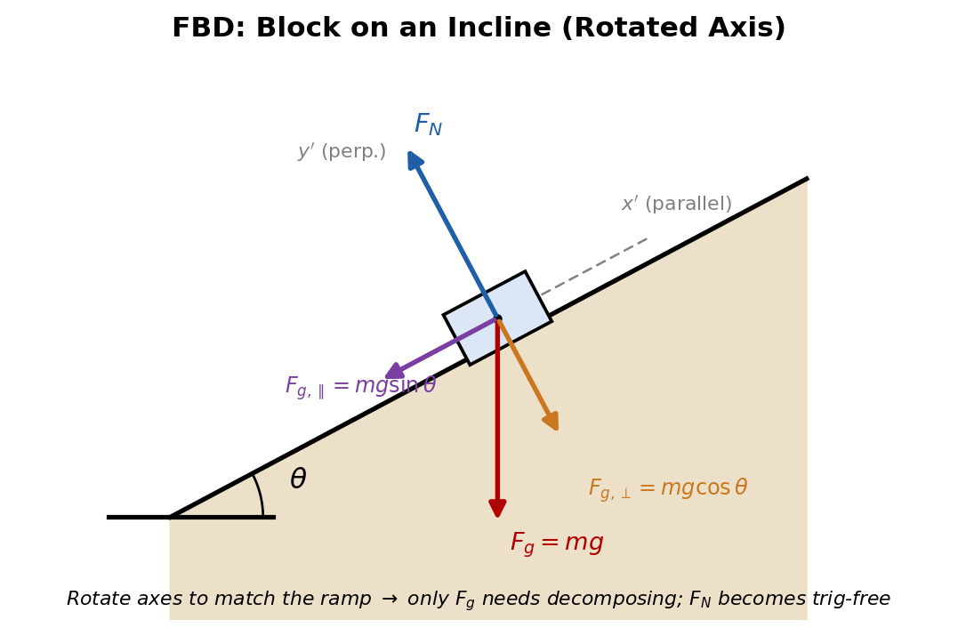 Free-body diagram of a block on an incline using rotated x'/y' axes, showing gravity decomposed into a component parallel to the ramp and a component perpendicular to it, with the normal force aligned along the perpendicular axis