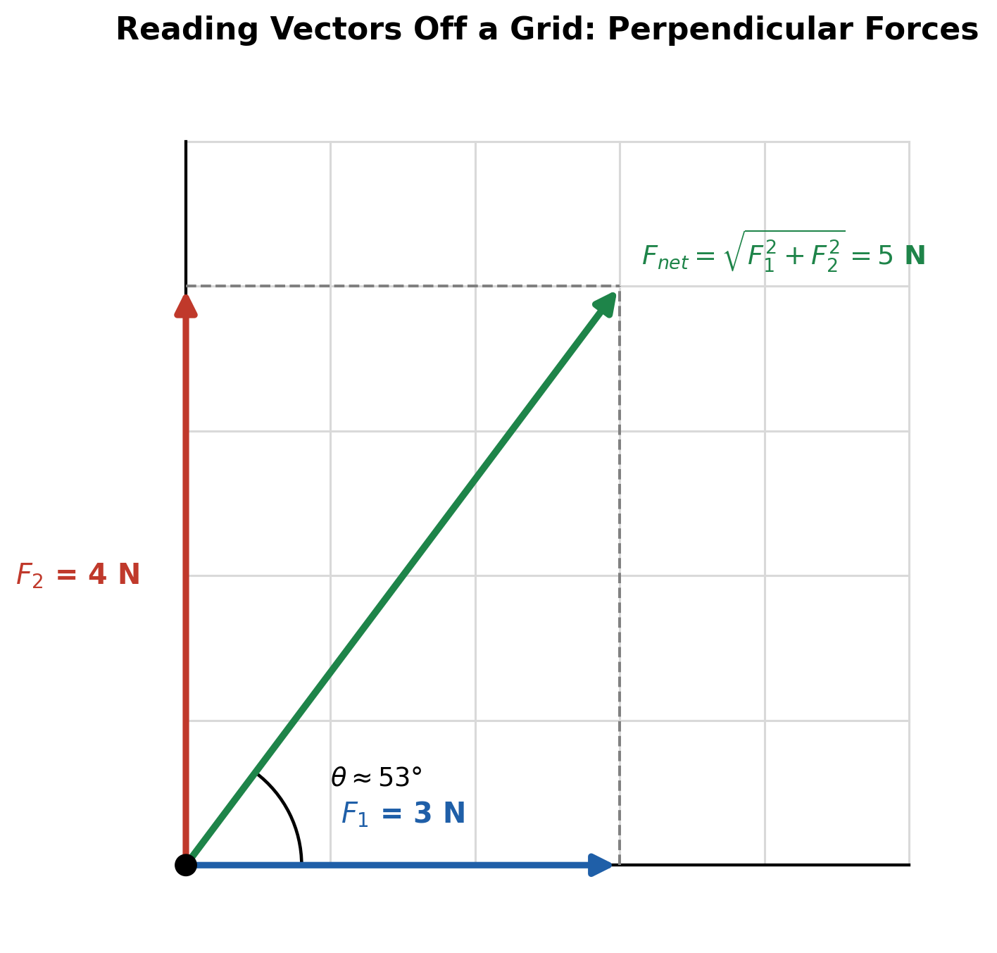 A vector diagram on a grid showing a 3 newton force to the right and a 4 newton force straight up, combined into a 5 newton resultant force at an angle of about 53 degrees above horizontal