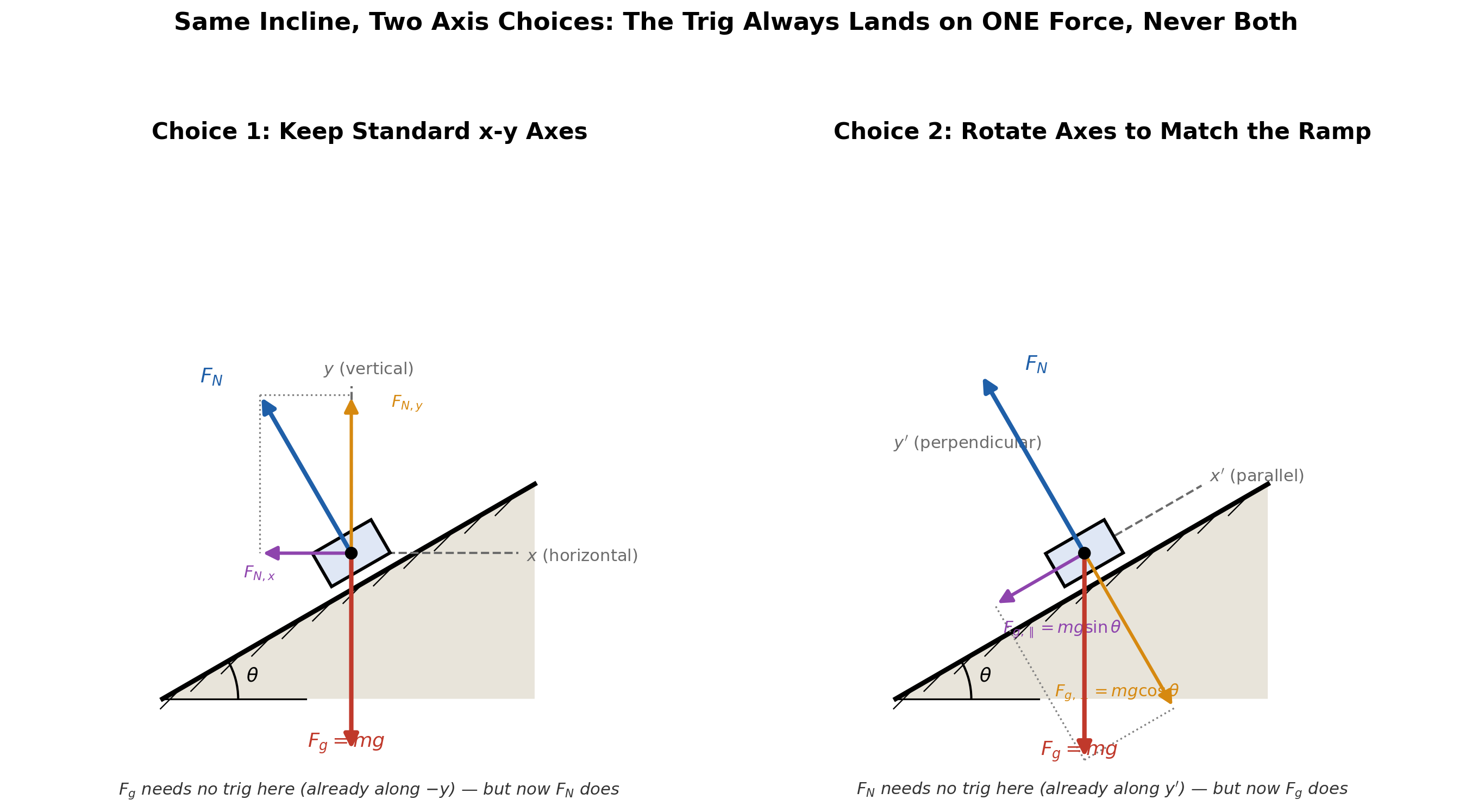 Side-by-side comparison: the same incline shown with standard x-y axes, where the normal force needs decomposing, versus rotated axes, where gravity needs decomposing instead — the trig always lands on exactly one force