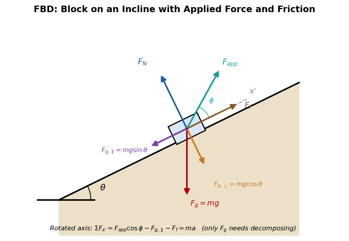 FBD of a block on an incline with an applied force at an angle to the ramp and friction, rotated x'/y' axes, gravity decomposed into parallel and perpendicular components