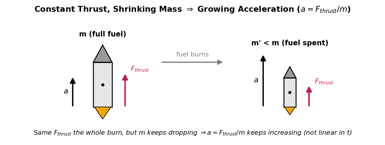 A rocket shown early in its burn with full fuel and low acceleration, and later in its burn with less mass and higher acceleration, both under the same constant thrust force