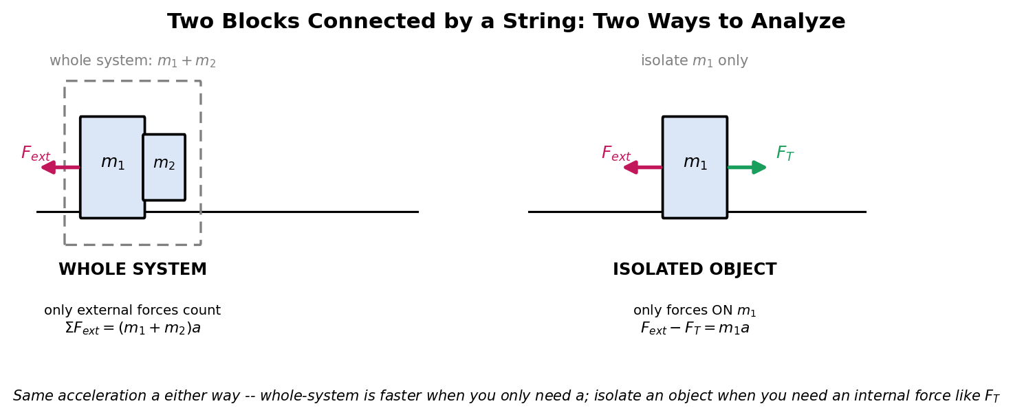 Side-by-side comparison: the same two connected blocks analyzed as a whole system (only F_ext counts, tension cancels) versus an isolated single block (tension appears explicitly)