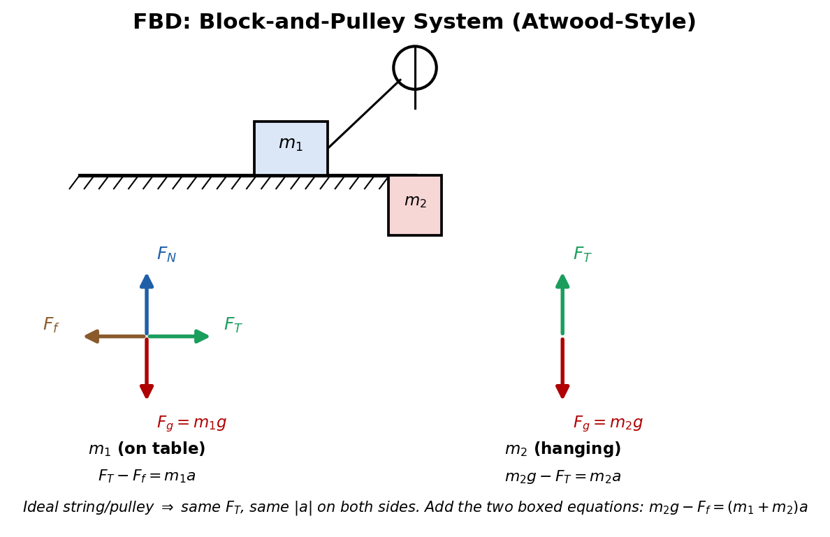 FBDs for a block-and-pulley (Atwood-style) system: F_T and F_f on the table block, F_T and F_g on the hanging block, same tension and same acceleration magnitude on both sides
