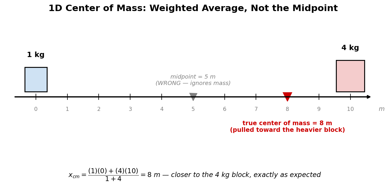 A number line showing a 1 kg block at 0 m and a 4 kg block at 10 m, with the wrong midpoint at 5 m marked in gray and the true mass-weighted center of mass at 8 m marked in red, pulled toward the heavier block