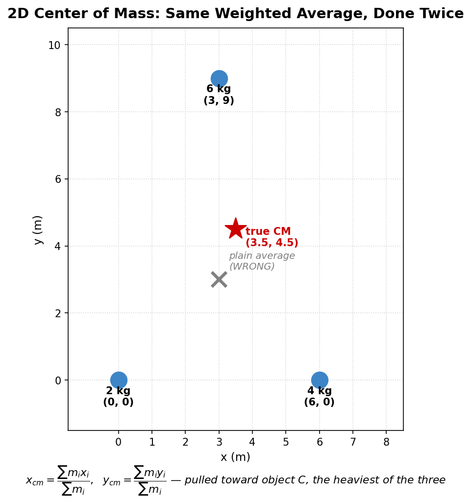 A scatter plot showing three masses on a plane — 2 kg at (0,0), 4 kg at (6,0), and 6 kg at (3,9) — with the naive plain average marked wrong in gray and the true mass-weighted center of mass marked in red at (3.5, 4.5), pulled toward the heaviest object