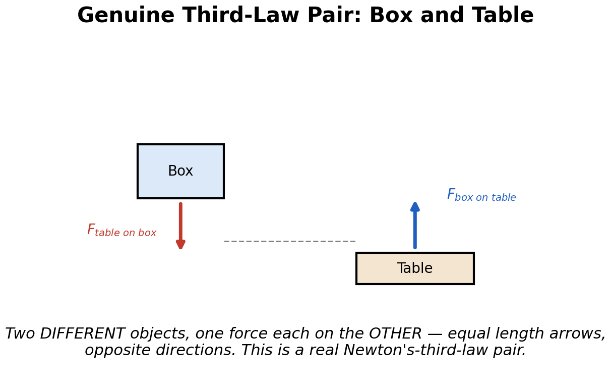Two diagrams of genuine Newton's-third-law pairs: a box pushing down on a table while the table pushes up on the box with an equal and opposite force, both drawn as separate objects with one arrow each