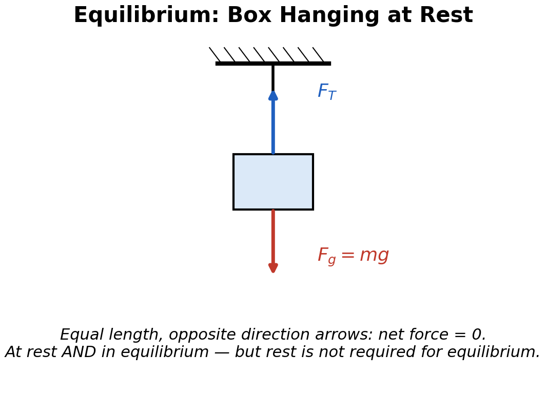 A free-body diagram of a box hanging motionless from a string, with tension pointing up and gravity pointing down, equal in length since the box is in equilibrium