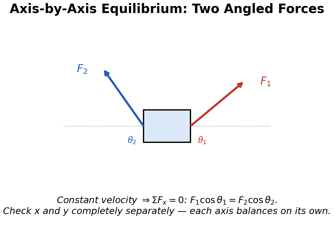 A free-body diagram of a box with two forces acting at angles from opposite sides, showing that constant velocity requires the horizontal components to balance, checked as its own separate axis from the vertical components