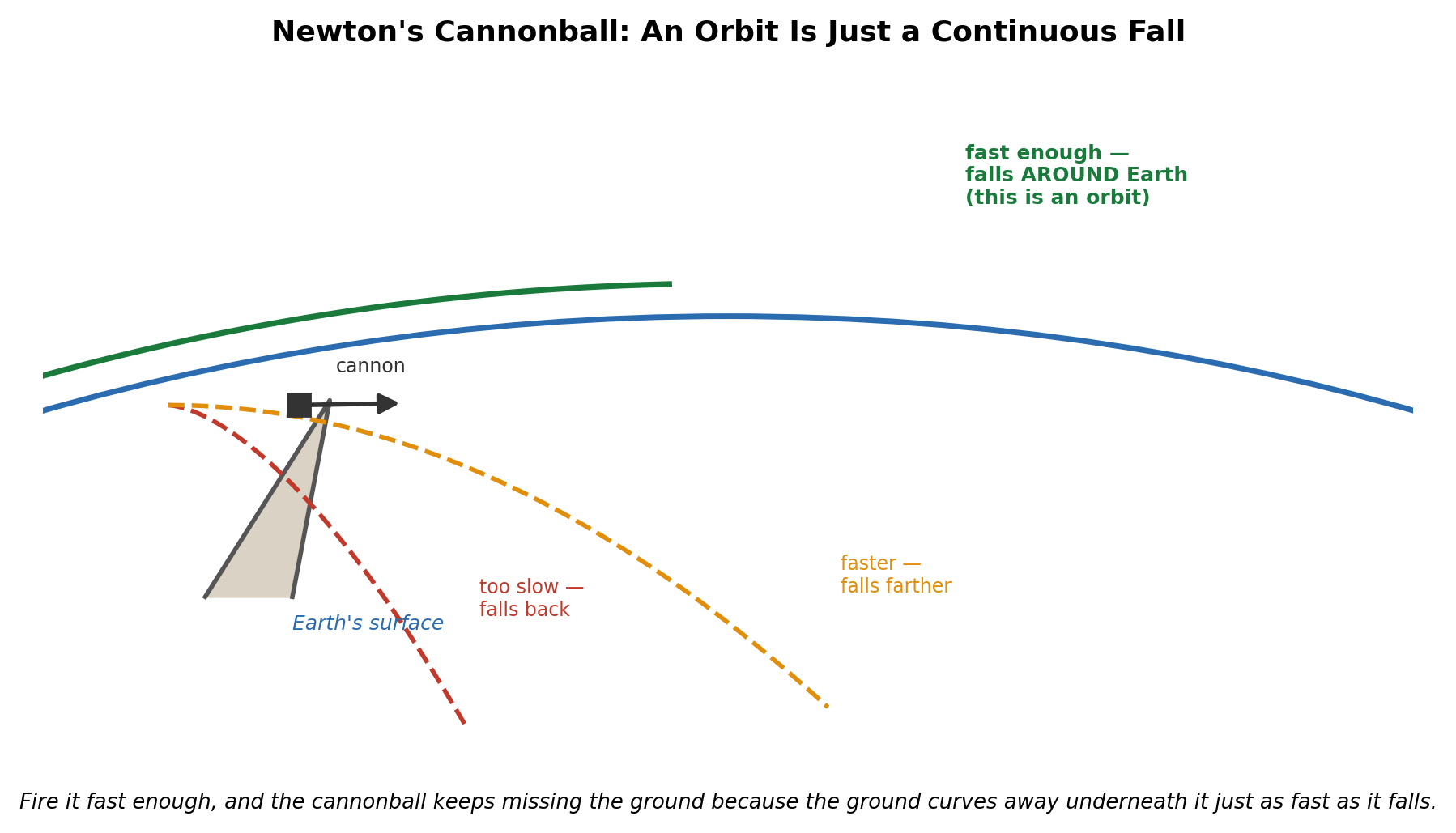 Newton's cannonball thought experiment: a cannon on a mountain fires a cannonball at increasing speeds; too slow, it falls back to Earth; faster, it falls farther before landing; fast enough, its fall curves at the same rate the Earth curves away beneath it, so it never lands — it is in orbit