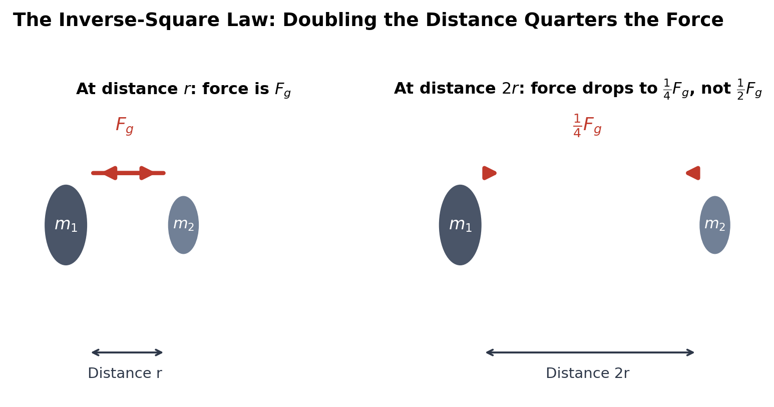 Two diagrams comparing gravitational force at distance r versus distance 2r between the same two masses: at distance r the force is F_g, but at double the distance the force drops to one-fourth F_g, not one-half