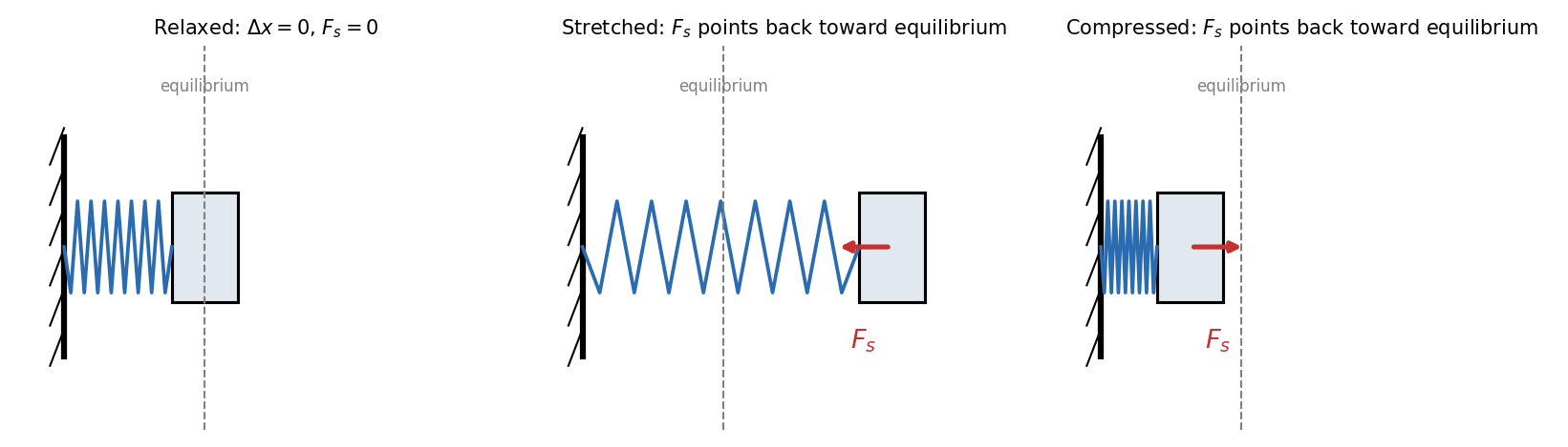 Three panels showing a spring attached to a wall with a block: relaxed with no force, stretched with the spring force arrow pointing back toward equilibrium, and compressed with the spring force arrow also pointing back toward equilibrium