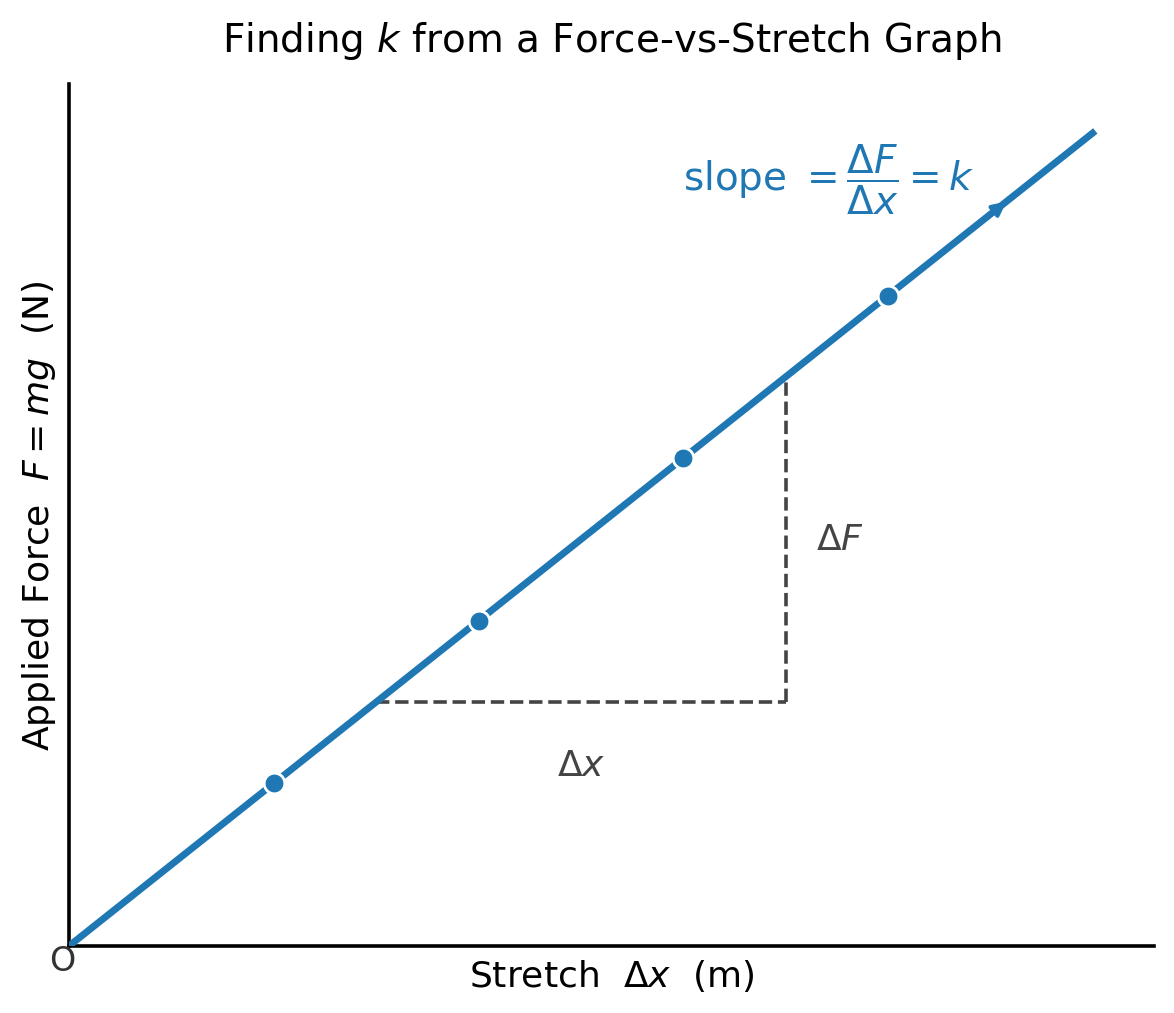 A force-vs-stretch graph showing a straight line through the origin, with a slope triangle labeled slope equals delta F over delta x equals k