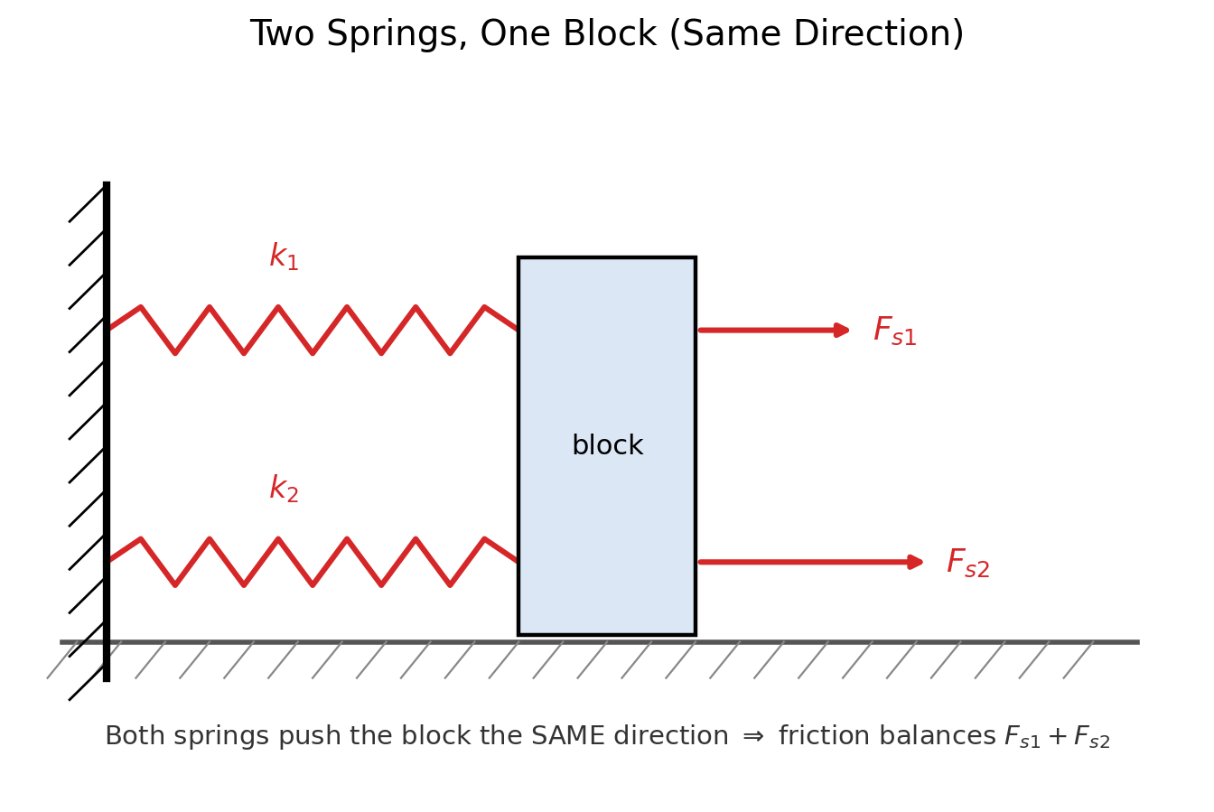 A wall with two springs of different stiffness stacked and both connected to the same block, both pushing the block the same direction, with a friction force arrow balancing them at the block's base