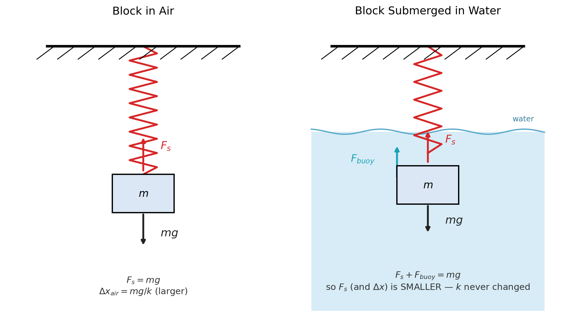 Two panels showing a block hanging from a spring in air versus the same block fully submerged in water, with the spring visibly shorter underwater and a buoyant force arrow appearing to help support the block's weight