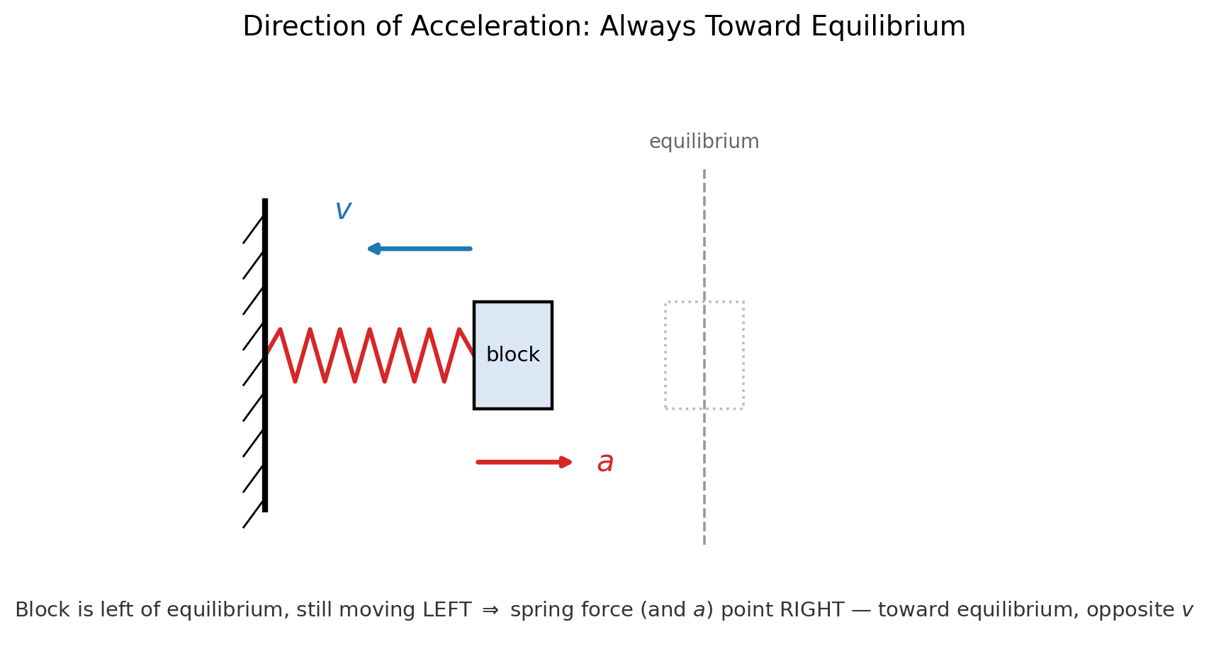A block on a horizontal spring displaced left of equilibrium, still moving further left with a velocity arrow, while a red acceleration arrow points right, back toward equilibrium