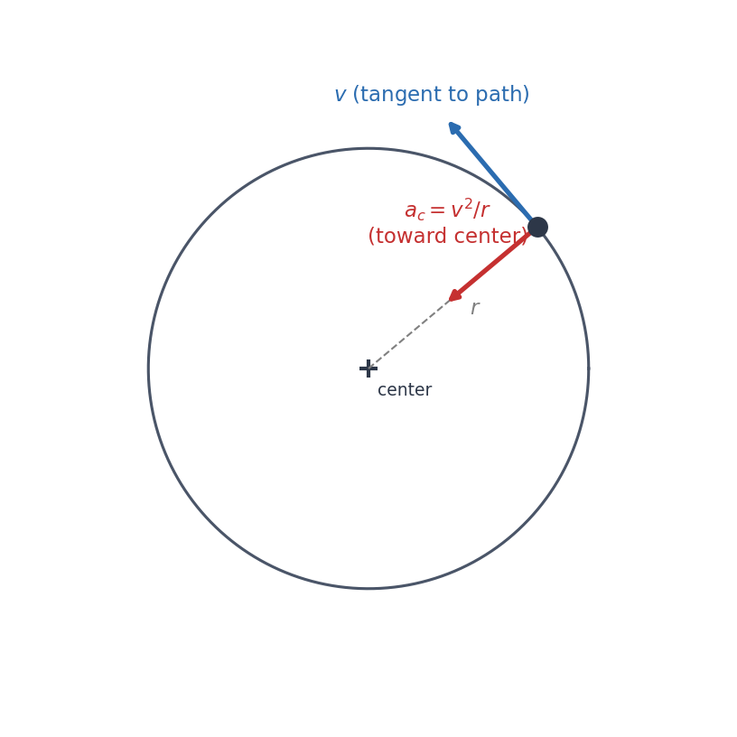 A circle with an object on its edge, a blue tangent velocity vector, a red centripetal acceleration vector pointing toward the center labeled a_c = v^2/r, a dashed radius line, and a center point marker