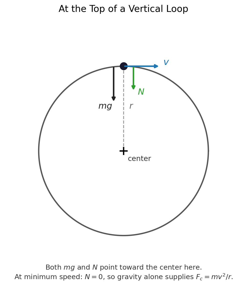 A vertical loop with a car at the very top, a blue velocity vector tangent to the loop, a black force arrow labeled mg pointing down toward the center, a green force arrow labeled N also pointing down toward the center, and a dashed radius line down to the center point
