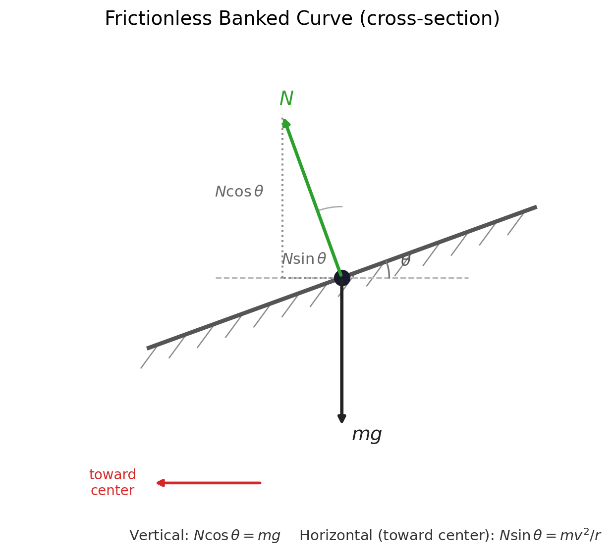 A cross-section of a banked curve showing an inclined road surface at angle theta, a green normal force vector N perpendicular to the incline with dashed vertical and horizontal components, a black gravity vector mg pointing straight down, and a red arrow labeled toward center pointing horizontally
