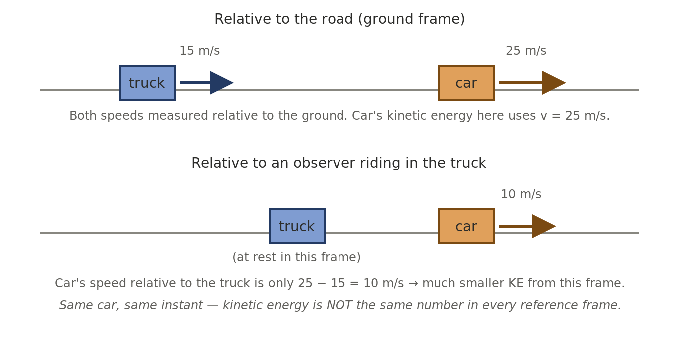 Two panels: top panel shows a truck moving right at 15 m/s and a car moving right at 25 m/s, both speeds measured relative to the road; bottom panel shows the same instant from an observer riding in the truck, where the truck is at rest and the car's speed relative to the truck is only 10 m/s, with a caption noting kinetic energy is not the same number in every reference frame