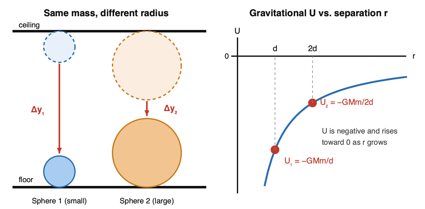 Left panel: two spheres of equal mass but different radii are lowered from the ceiling to the floor; the small sphere's center drops farther than the large sphere's. Right panel: a graph of gravitational potential energy versus separation r that is negative everywhere and rises toward zero as r increases, with points marked at d and 2d