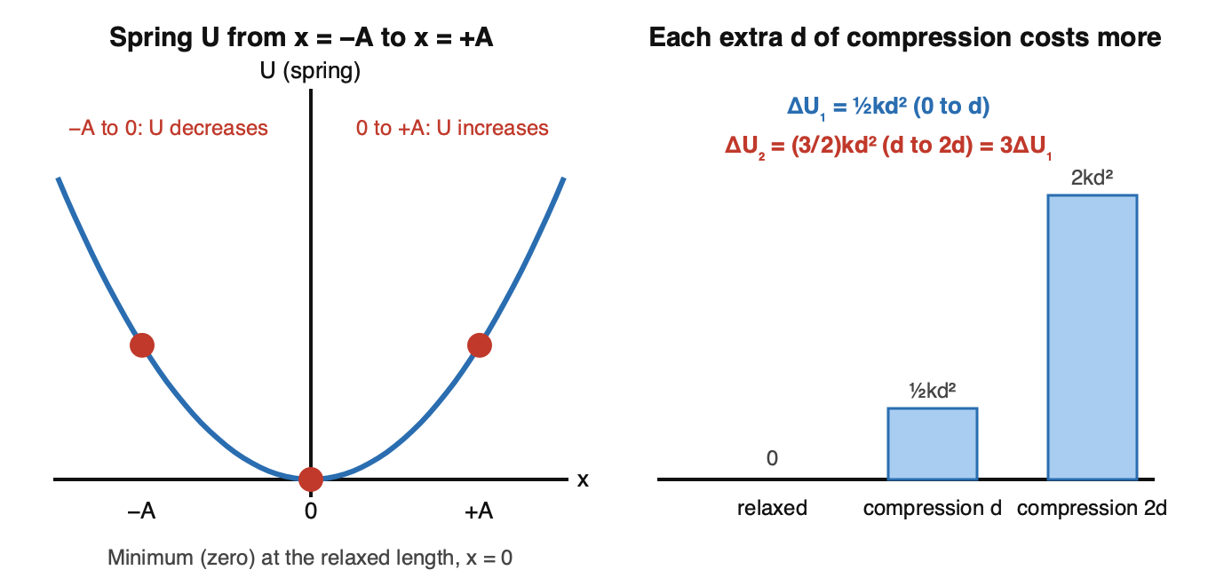 Left panel: a parabola of spring potential energy versus position x with minimum zero at the relaxed length x=0, with marked points at -A, 0, and +A. Right panel: bars of stored energy at compression 0, d, and 2d, showing the first d of compression stores one-half k d squared while the second d stores three-halves k d squared