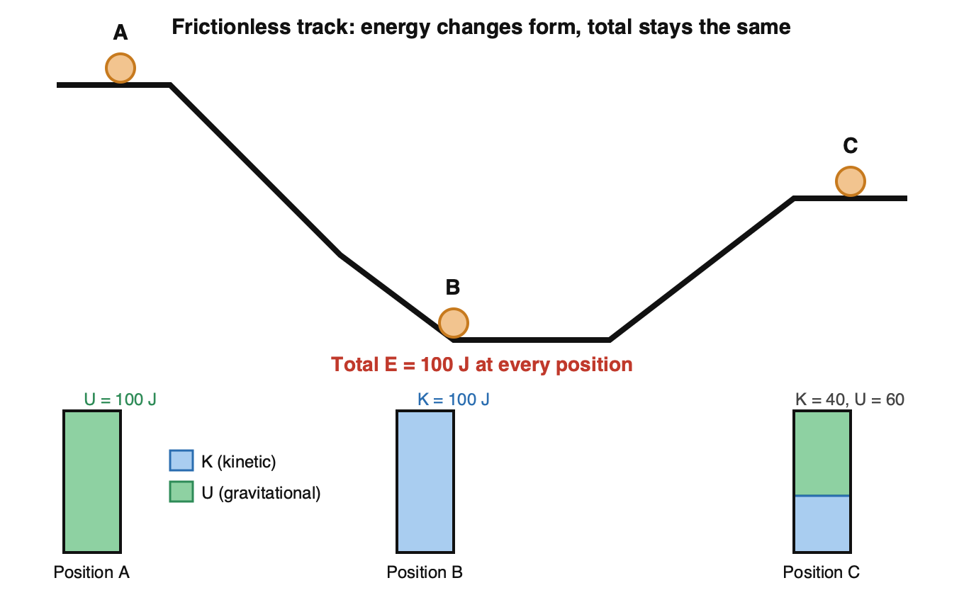A frictionless track with a ball at three positions: A at the top at rest, B at the bottom, and C on a shelf partway up. Below each position is a stacked bar of kinetic energy (blue) and gravitational potential energy (green). The bars have the same total height of 100 joules at every position, but the split changes