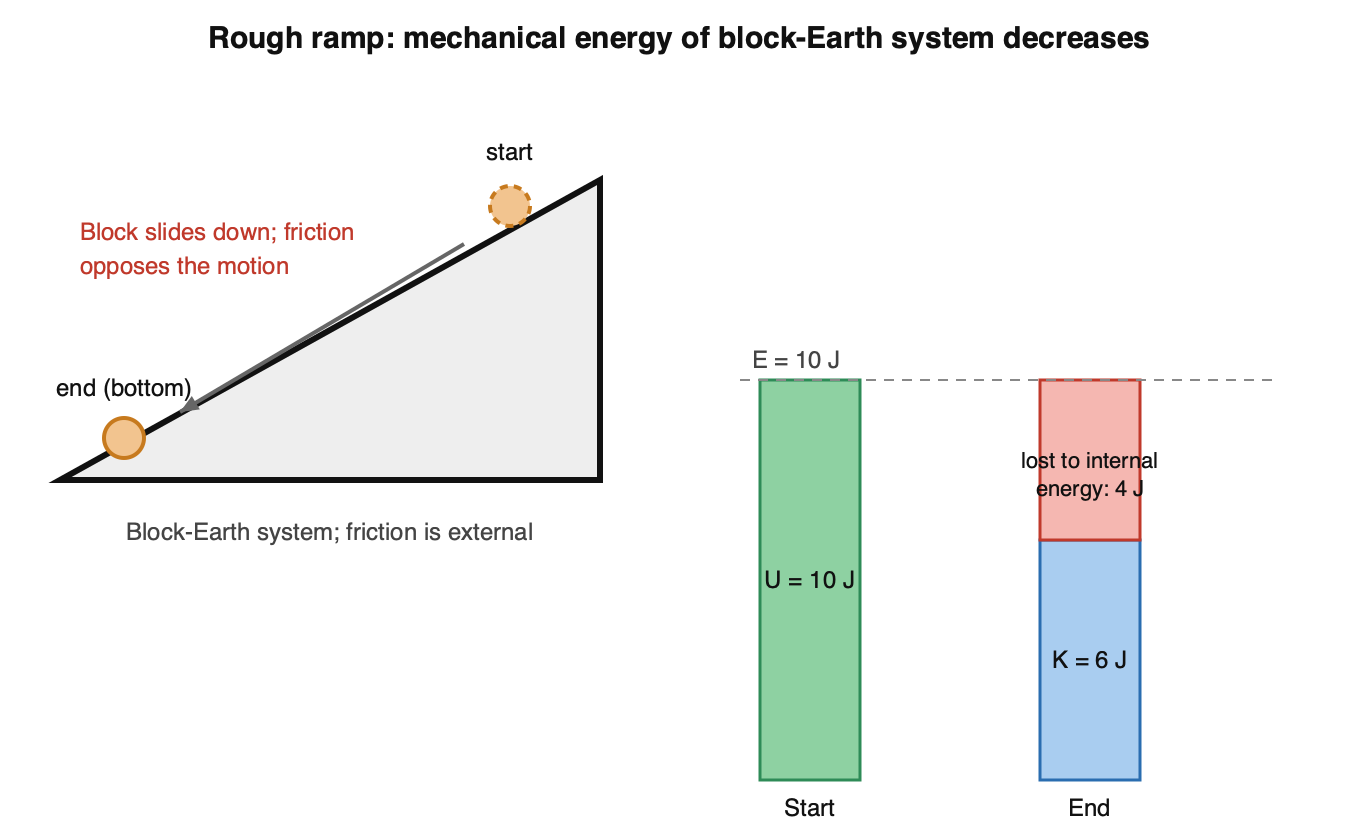 A block slides down a rough ramp from the top to the bottom. Beside it, a bar chart: the start bar is entirely gravitational potential energy, 10 joules. The end bar is 6 joules of kinetic energy plus 4 joules labeled lost to internal energy, with a dashed line marking the original 10 joules total