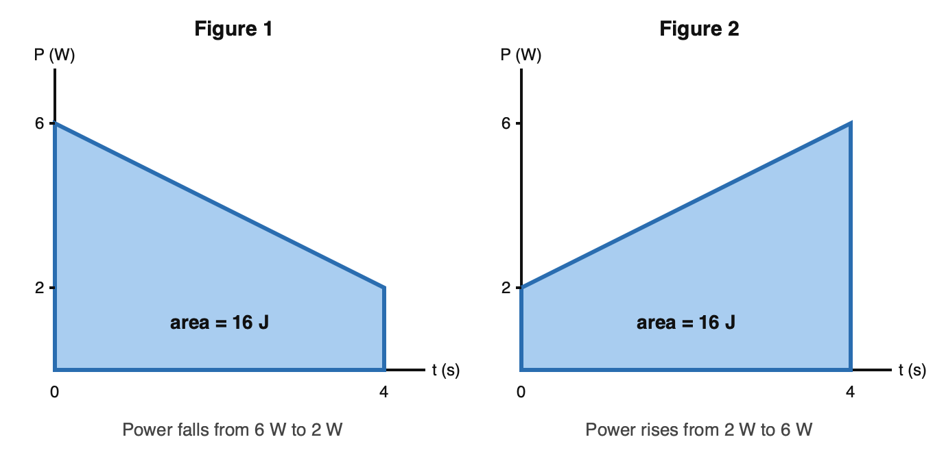 Two power-versus-time graphs over 0 to 4 seconds. Figure 1: power falls linearly from 6 watts to 2 watts, shaded area 16 joules. Figure 2: power rises linearly from 2 watts to 6 watts, shaded area 16 joules
