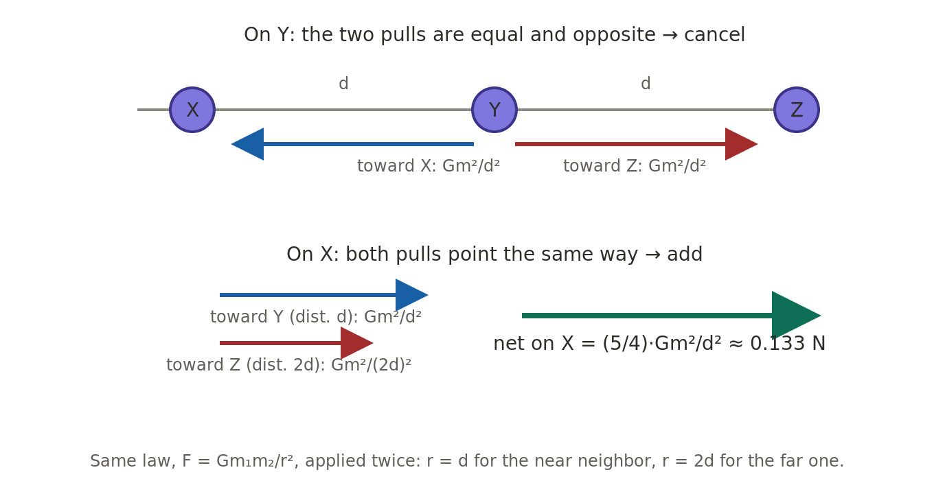 Diagram of three identical asteroids X, Y, Z in a line, each separated by the same distance. On Y, the pull toward X and the pull toward Z are equal and opposite, canceling to a net force of zero. On X, the pull toward Y and the pull toward Z both point the same direction, so they add to a nonzero net force.
