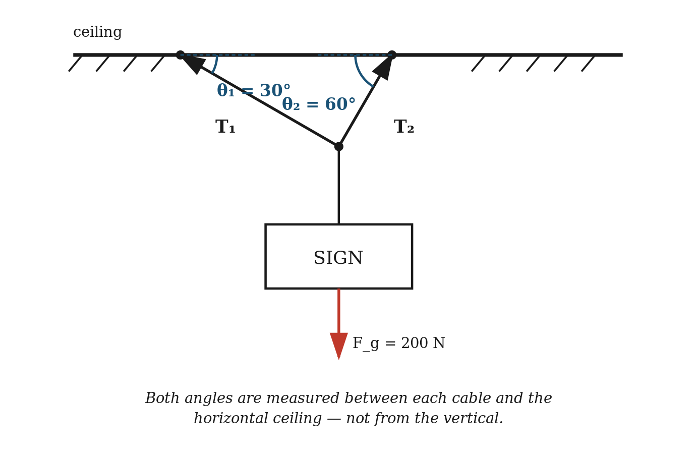 Two cables attach to a horizontal ceiling and meet at a knot below, from which a sign hangs. Cable 1, on the left, makes a shallow 30° angle with the ceiling. Cable 2, on the right, makes a steeper 60° angle with the ceiling. Both angles are measured between each cable and the horizontal ceiling line, not from the vertical.